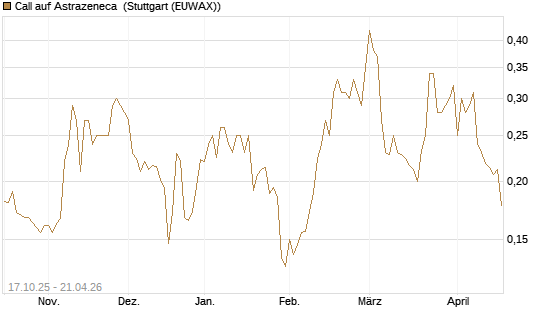 Call auf Astrazeneca [Morgan Stanley & Co. Int. plc] Chart