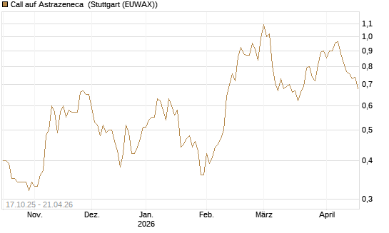 Call auf Astrazeneca [Morgan Stanley & Co. Int. plc] Chart