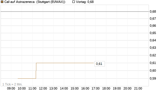 Call auf Astrazeneca [Morgan Stanley & Co. Int. plc] Chart