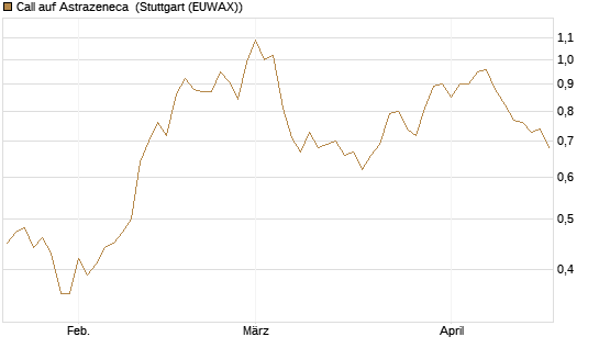 Call auf Astrazeneca [Morgan Stanley & Co. Int. plc] Chart