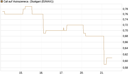 Call auf Astrazeneca [Morgan Stanley & Co. Int. plc] Chart