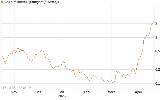 Call auf Marvell [Morgan Stanley & Co. Int. plc] Chart