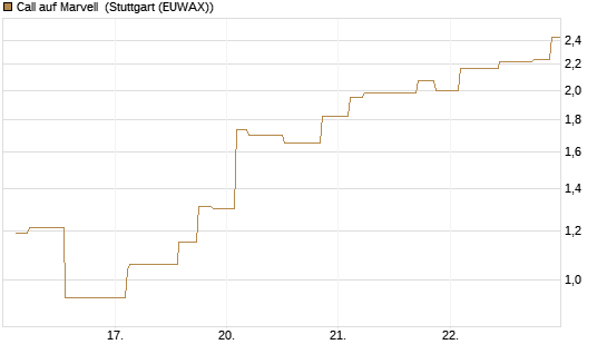 Call auf Marvell [Morgan Stanley & Co. Int. plc] Chart