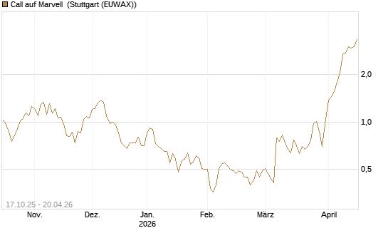 Call auf Marvell [Morgan Stanley & Co. Int. plc] Chart