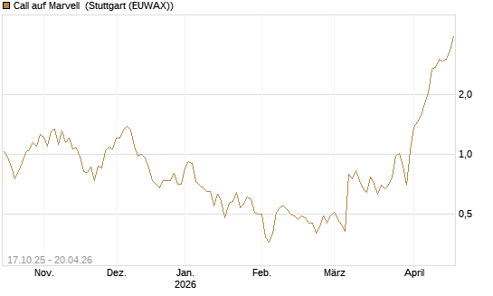 Call auf Marvell [Morgan Stanley & Co. Int. plc] Chart