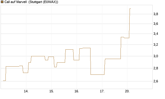 Call auf Marvell [Morgan Stanley & Co. Int. plc] Chart