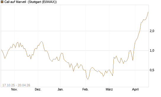 Call auf Marvell [Morgan Stanley & Co. Int. plc] Chart