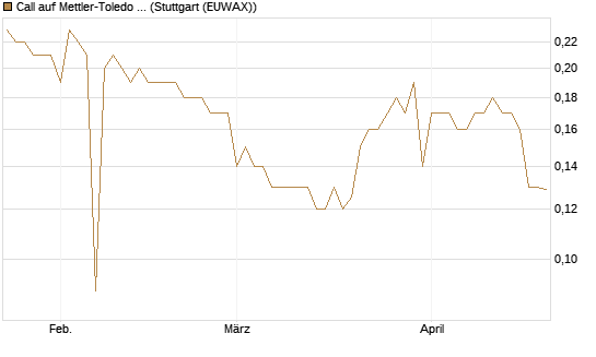 Call auf Mettler-Toledo Int. Inc [Morgan Stanley & Co. Int. plc] Chart