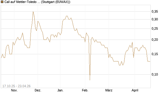Call auf Mettler-Toledo Int. Inc [Morgan Stanley & Co. Int. plc] Chart