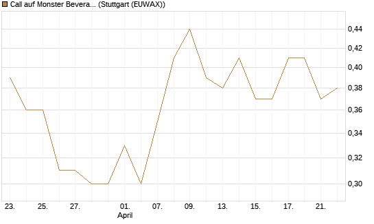 Call auf Monster Beverage [Morgan Stanley & Co. Int. plc] Chart
