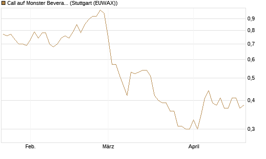 Call auf Monster Beverage [Morgan Stanley & Co. Int. plc] Chart