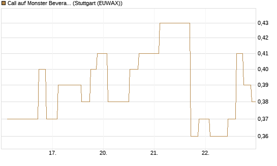 Call auf Monster Beverage [Morgan Stanley & Co. Int. plc] Chart