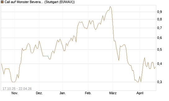Call auf Monster Beverage [Morgan Stanley & Co. Int. plc] Chart