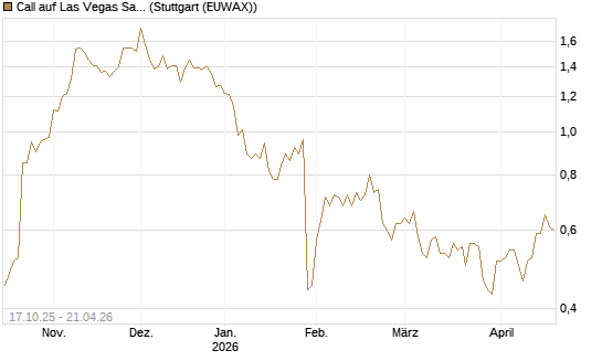 Call auf Las Vegas Sands [Morgan Stanley & Co. Int. plc] Chart