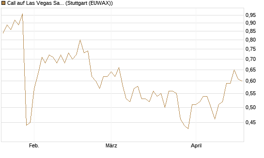 Call auf Las Vegas Sands [Morgan Stanley & Co. Int. plc] Chart