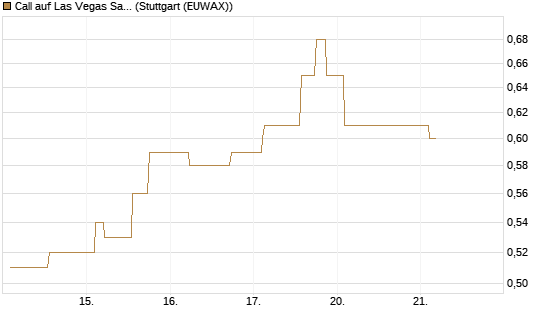 Call auf Las Vegas Sands [Morgan Stanley & Co. Int. plc] Chart