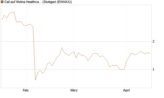 Call auf Molina Healthcare [Morgan Stanley & Co. Int. plc] Chart