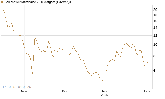 Call auf MP Materials Corp [Morgan Stanley & Co. Int. plc] Chart