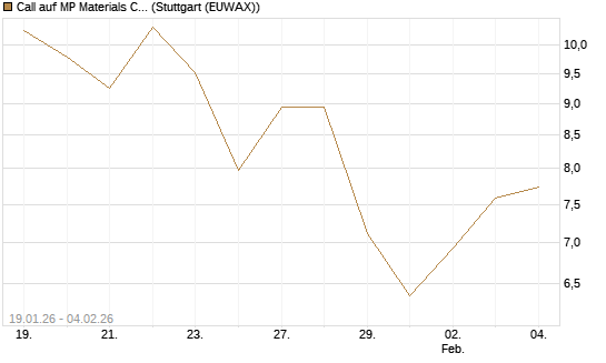 Call auf MP Materials Corp [Morgan Stanley & Co. Int. plc] Chart