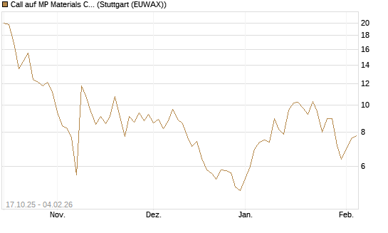 Call auf MP Materials Corp [Morgan Stanley & Co. Int. plc] Chart
