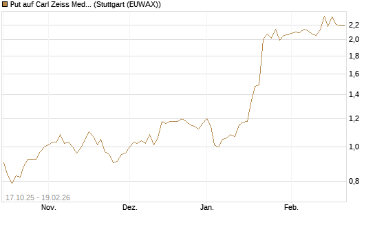 Put auf Carl Zeiss Meditec [Morgan Stanley & Co. Int. plc] Chart