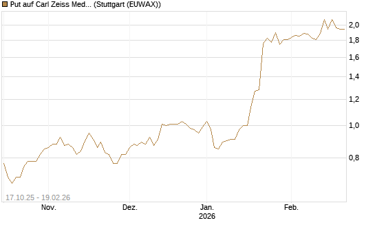 Put auf Carl Zeiss Meditec [Morgan Stanley & Co. Int. plc] Chart