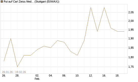 Put auf Carl Zeiss Meditec [Morgan Stanley & Co. Int. plc] Chart