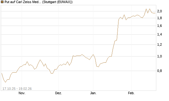 Put auf Carl Zeiss Meditec [Morgan Stanley & Co. Int. plc] Chart