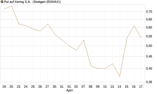 Put auf Kering S.A. [Morgan Stanley & Co. Int. plc] Chart