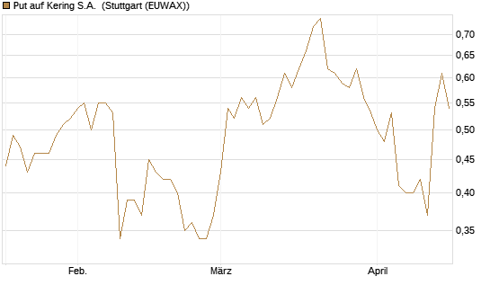 Put auf Kering S.A. [Morgan Stanley & Co. Int. plc] Chart