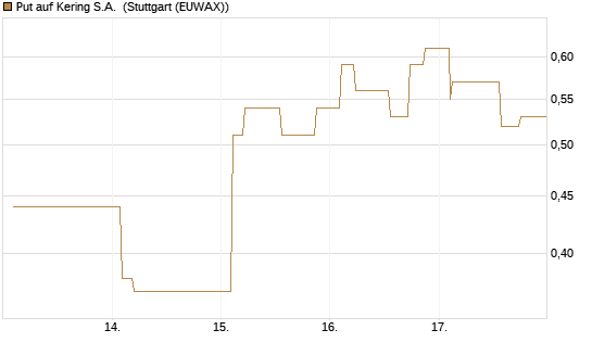 Put auf Kering S.A. [Morgan Stanley & Co. Int. plc] Chart