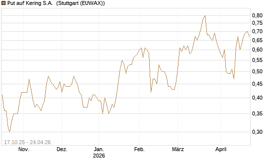 Put auf Kering S.A. [Morgan Stanley & Co. Int. plc] Chart