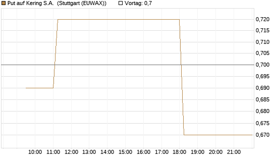 Put auf Kering S.A. [Morgan Stanley & Co. Int. plc] Chart