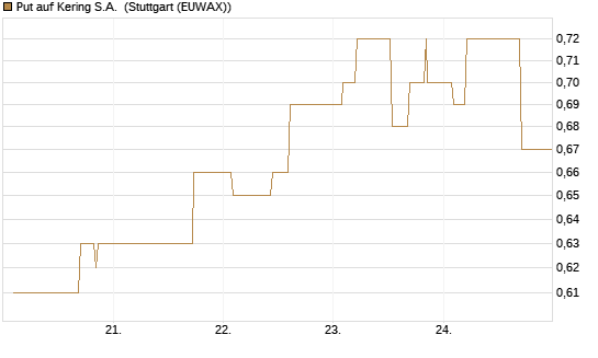 Put auf Kering S.A. [Morgan Stanley & Co. Int. plc] Chart