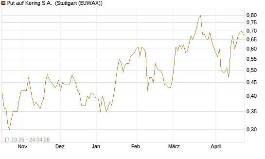 Put auf Kering S.A. [Morgan Stanley & Co. Int. plc] Chart