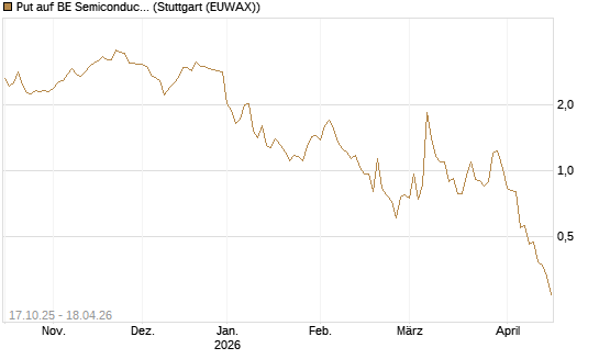Put auf BE Semiconductor Industries NV [Morgan Stanley & Co. Int. plc] Chart