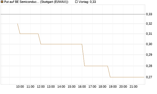 Put auf BE Semiconductor Industries NV [Morgan Stanley & Co. Int. plc] Chart