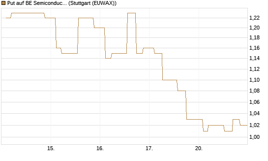 Put auf BE Semiconductor Industries NV [Morgan Stanley & Co. Int. plc] Chart