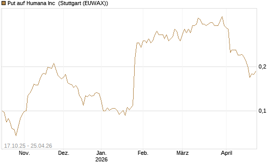 Put auf Humana Inc [Morgan Stanley & Co. Int. plc] Chart