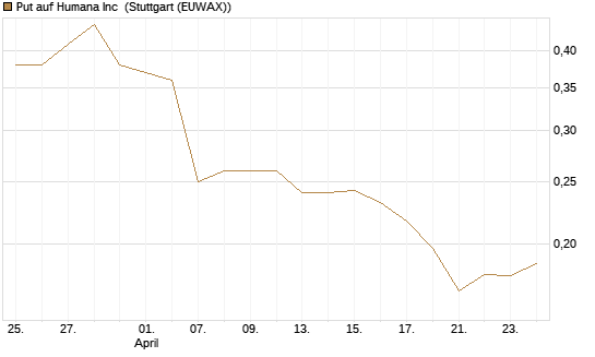 Put auf Humana Inc [Morgan Stanley & Co. Int. plc] Chart