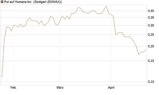 Put auf Humana Inc [Morgan Stanley & Co. Int. plc] Chart