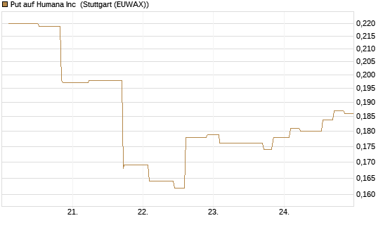 Put auf Humana Inc [Morgan Stanley & Co. Int. plc] Chart