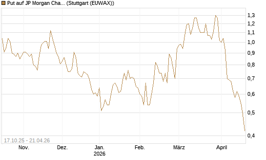 Put auf JP Morgan Chase [Morgan Stanley & Co. Int. plc] Chart
