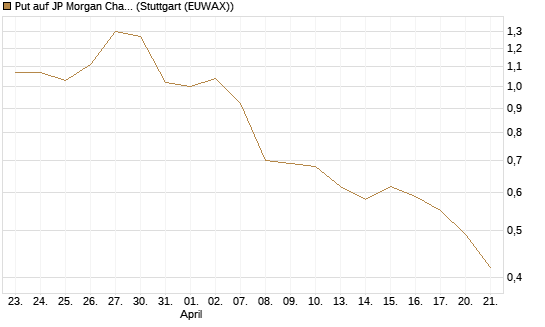 Put auf JP Morgan Chase [Morgan Stanley & Co. Int. plc] Chart