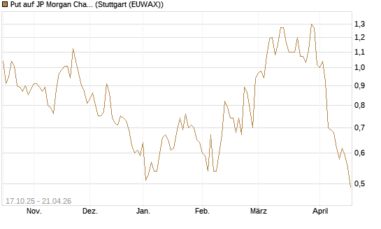 Put auf JP Morgan Chase [Morgan Stanley & Co. Int. plc] Chart