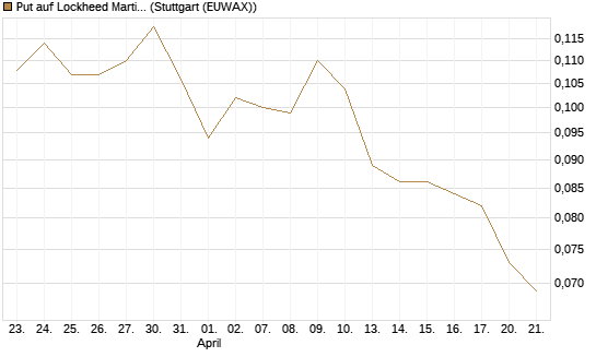 Put auf Lockheed Martin [Morgan Stanley & Co. Int. plc] Chart