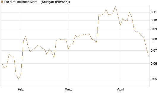 Put auf Lockheed Martin [Morgan Stanley & Co. Int. plc] Chart