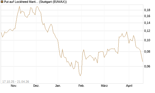 Put auf Lockheed Martin [Morgan Stanley & Co. Int. plc] Chart