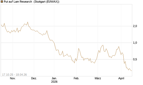 Put auf Lam Research [Morgan Stanley & Co. Int. plc] Chart
