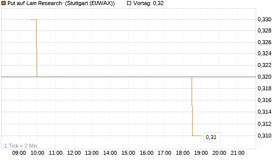 Put auf Lam Research [Morgan Stanley & Co. Int. plc] Chart